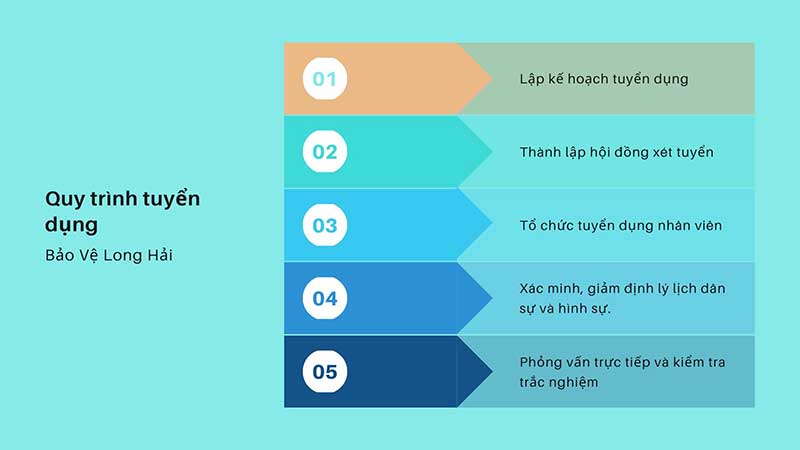 Quy trình tuyển dụng nhân sự của Bảo Vệ Long Hải